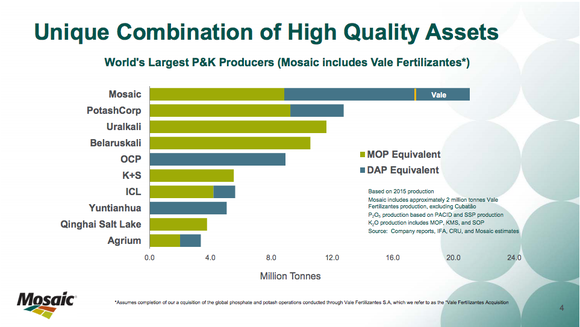 Mosaic investor slide.