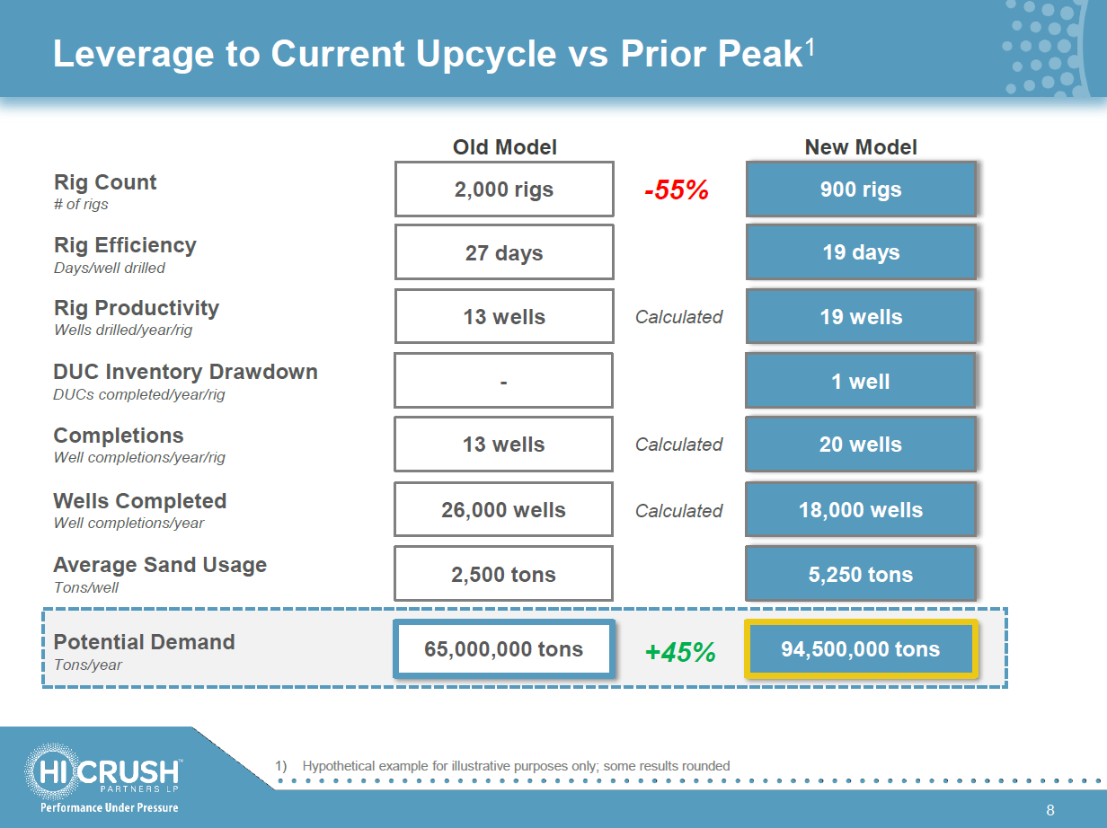 Table comparing well economics between 2014 and today. Even though rig counts have declined from 2,000 to 900, frack sand demand has grown from 65 million tons to 94.5 million tons.