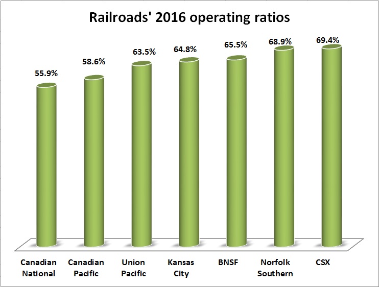 Chart showing FY 2016 operating ratio for all seven railroads.