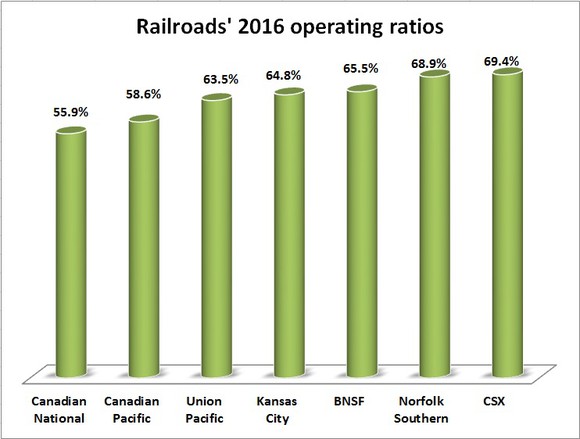 Chart showing FY 2016 operating ratio for all seven railroads.