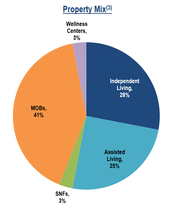 Senior Housing Properties Trust portfolio as of May 2017.