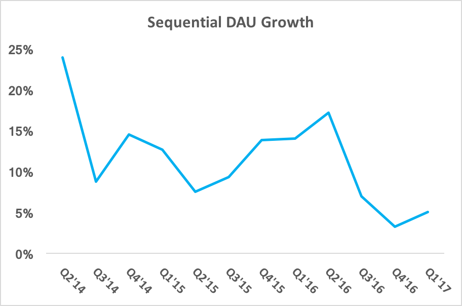 Chart showing decelerating DAU growth