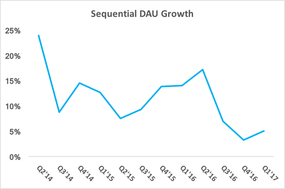 Chart showing decelerating DAU growth