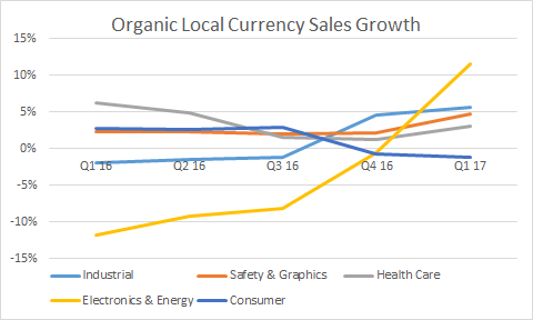 3M organic sales growth