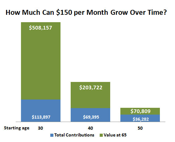 Table showing how $150 monthly investment can grow to $508,000 over 35 years; $204,000 over 25 years, and $71,000 over 15 years. 