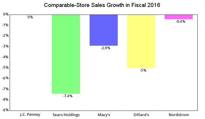 Chart comparing the comparable-store sales at five major department store chains