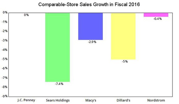 Chart comparing the comparable-store sales at five major department store chains