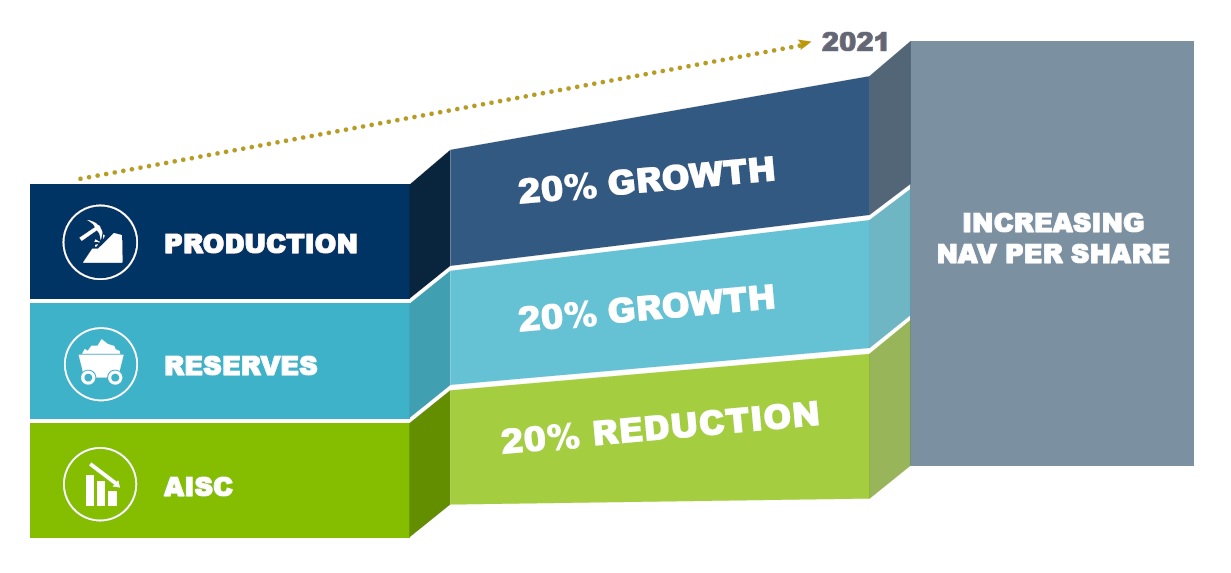 Goldcorp's growth plan.