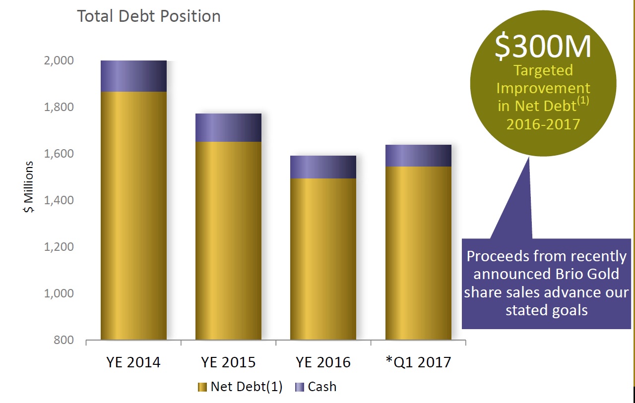 Chart showing Yamana Gold's debt reduction since 2014.