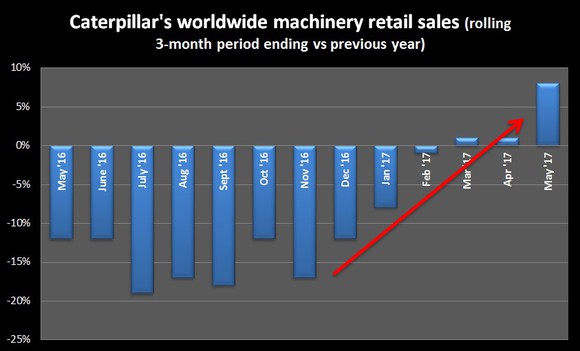 Chart showing Caterpillar's retail machinery sales statistics since May 2016.