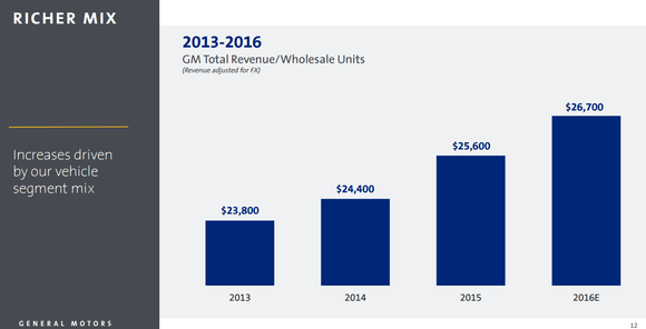 Graphic showing ATPs rising from $23,800 in 2013 to $26,700 in 2016.