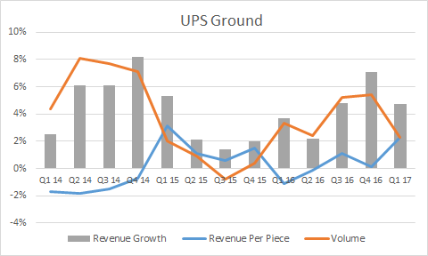 ups yield, revenue and volume growth