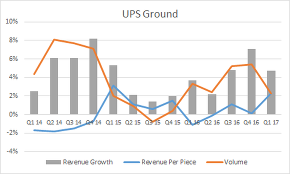 ups yield, revenue and volume growth