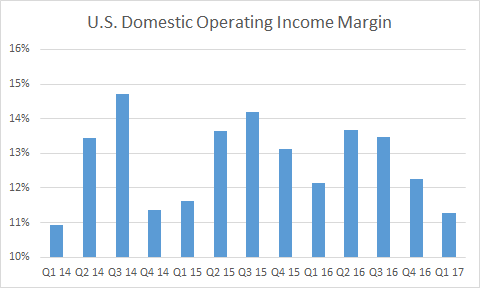ups u.s. domestic margin
