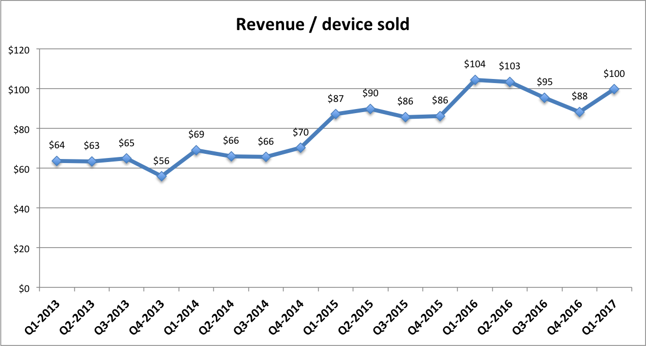 Line graph of revenue / device sold, starting in 2013-Q1 at $64 and finishing at $100 in Q1-2017, with a high of $104 in Q1-2016.