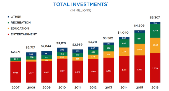 EPR investment history.