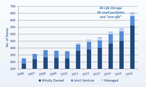 Life Storage investment history.