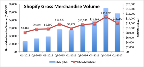 Bar chart of gross merchant volume (GMV) from over $1 billion in Q1-2015 to over $4 billion in Q1-2017. GMV per merchant is also graphed from $8,160 to $12,000 in the same timeframe.