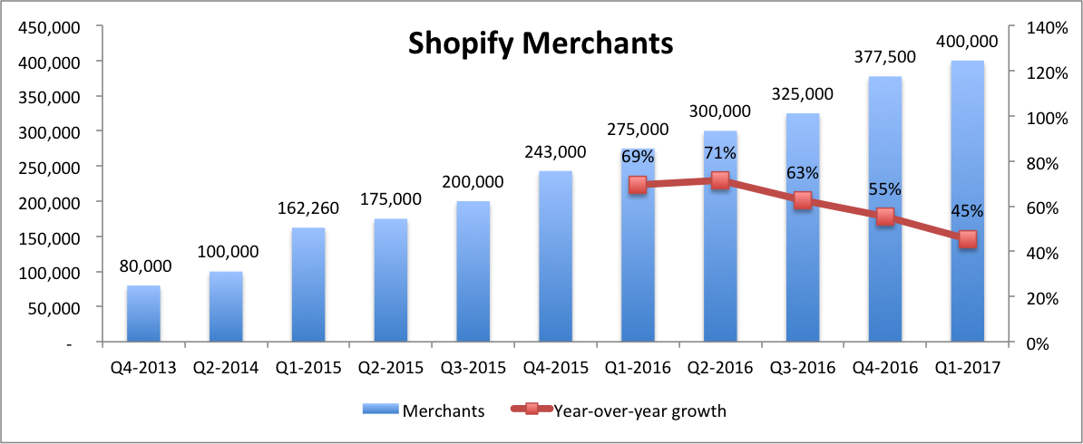 Bar graph with number of Shopify merchants starting at 80,000 in Q4-2013 to 400,000 in the most recent quarter. Line graph showing year-over-year growth of merchants from 69% in Q1-2016 to 45% in Q1-2017.