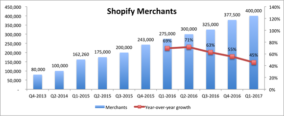 Bar graph with number of Shopify merchants starting at 80,000 in Q4-2013 to 400,000 in the most recent quarter. Line graph showing year-over-year growth of merchants from 69% in Q1-2016 to 45% in Q1-2017.