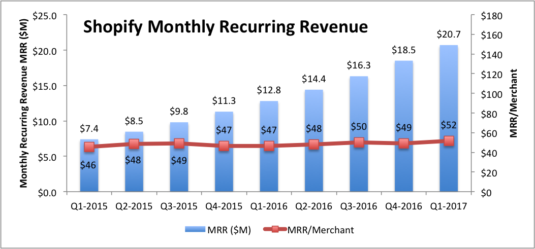 Bar chart of Shopify's monthly recurring revenue (MRR), from $7.4 million in Q1-2015 to $20.7 million in Q1-2017. MRR per merchant is also graphed and essentially flat ranging between $46 and $49, except for the most recent quarter at $52.