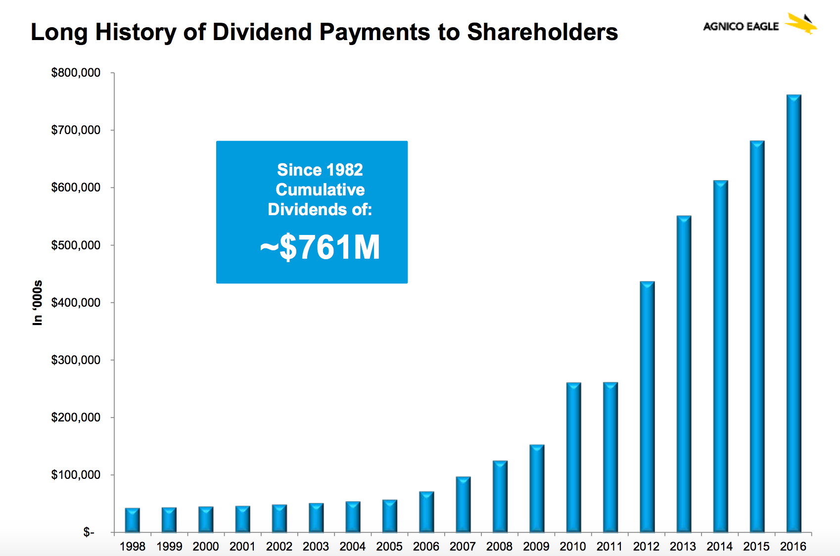 Agnico Eagle has returned $761 million in cumulative dividends since 1982.