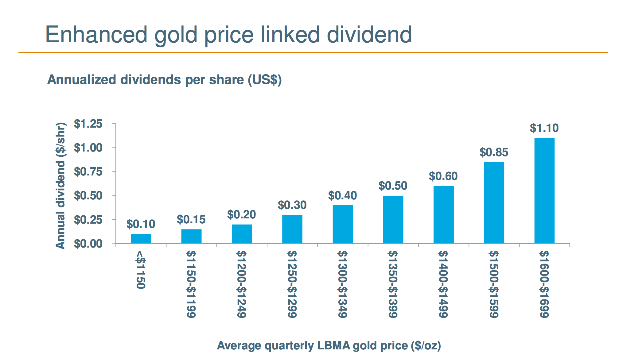 Dividends rise as the price of gold rises.