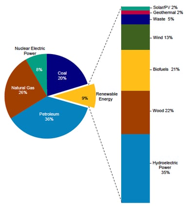 EIA_energyPie