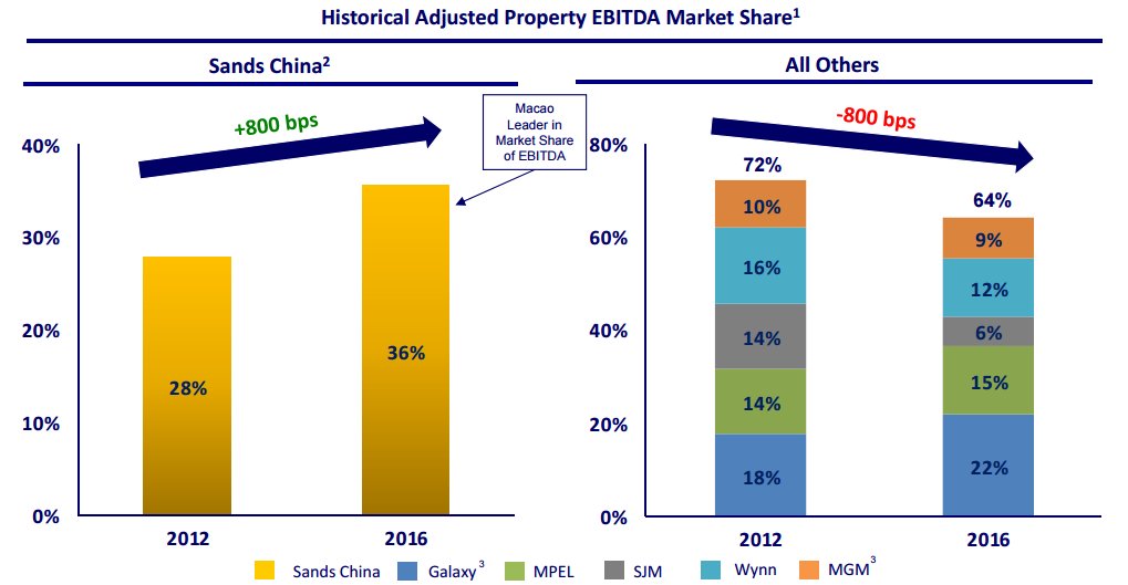 A chart comparing adjusted property EBITDA growth of the major Macau players.