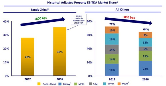 A chart comparing adjusted property EBITDA growth of the major Macau players.