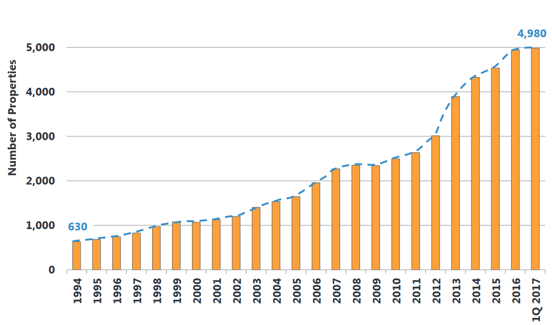 Realty Income's portfolio growth 1994 to present.
