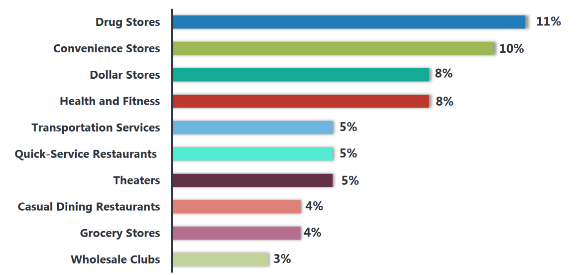 Realty Income's tenant industry breakdown.