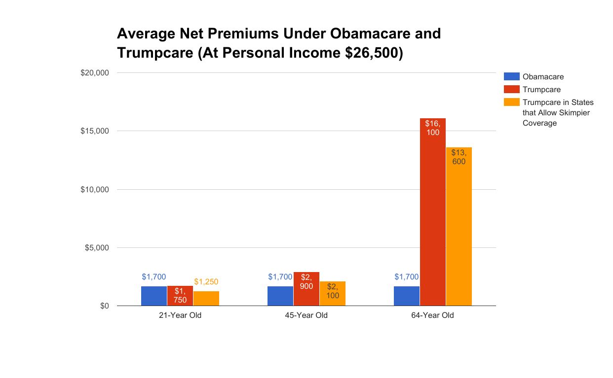 Trumpcare premiums