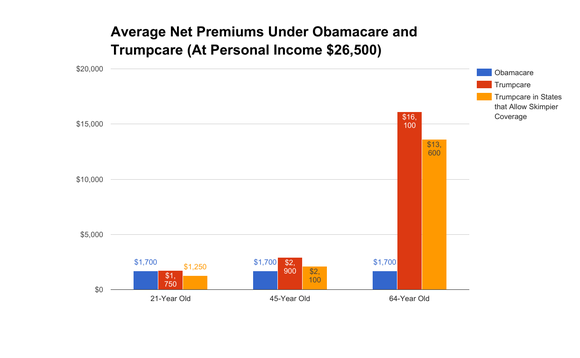 Trumpcare premiums