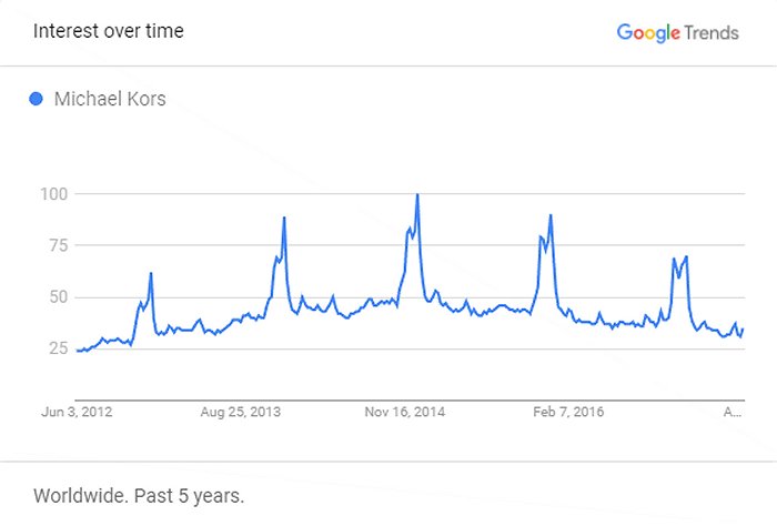 Chart showing search interest in Michael Kors over the past five years.