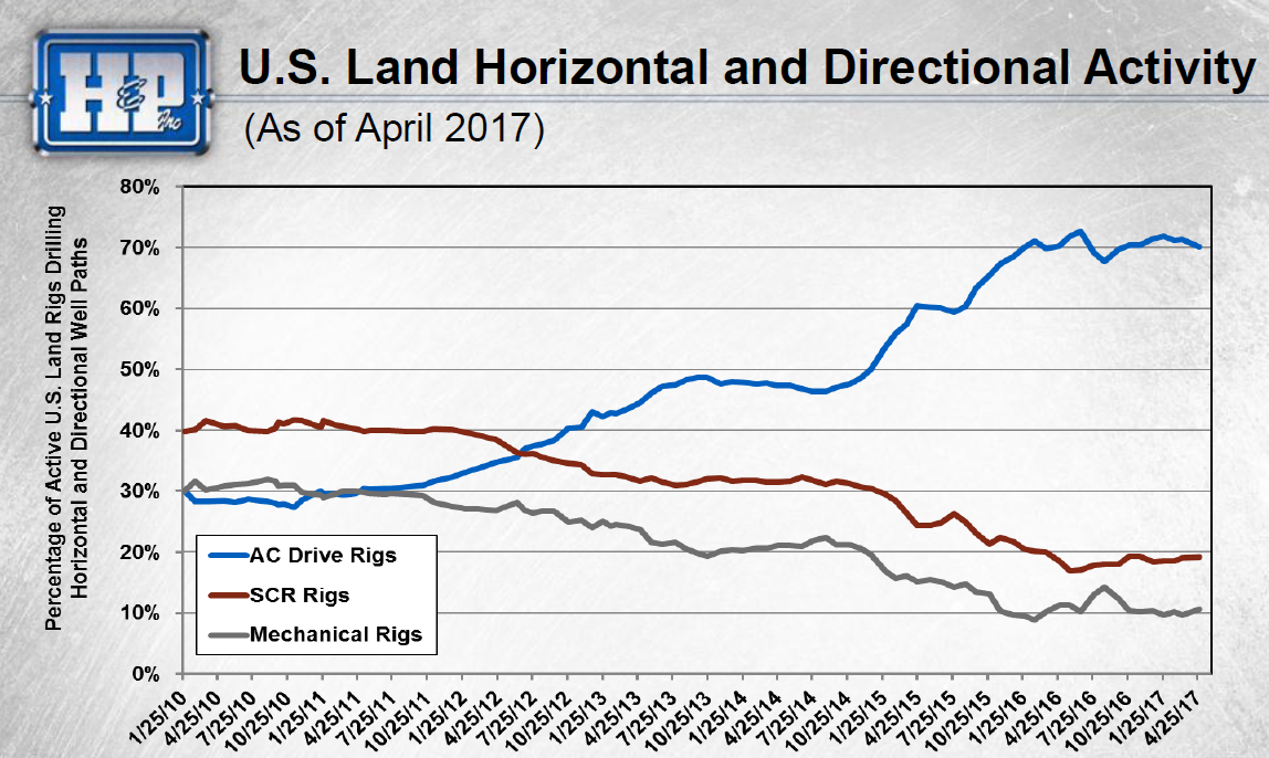 line graph showing percent of active rigs by drivetrain. AC drive rigs increasing from 30% to 70% over past 7 years.
