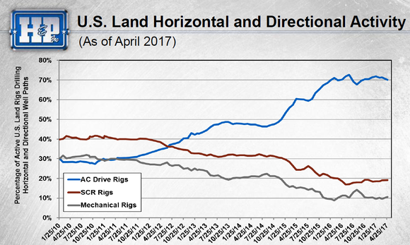 line graph showing percent of active rigs by drivetrain. AC drive rigs increasing from 30% to 70% over past 7 years.