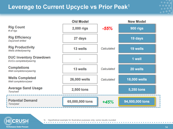 Table showing changing well efficiency metrics that have led to a 45% increase in annual sand consumption from the oil and gas industry.