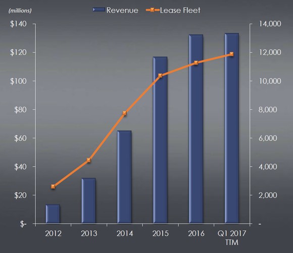 Chart showing the growth in American Railcar's lease fleet and revenue since 2012.
