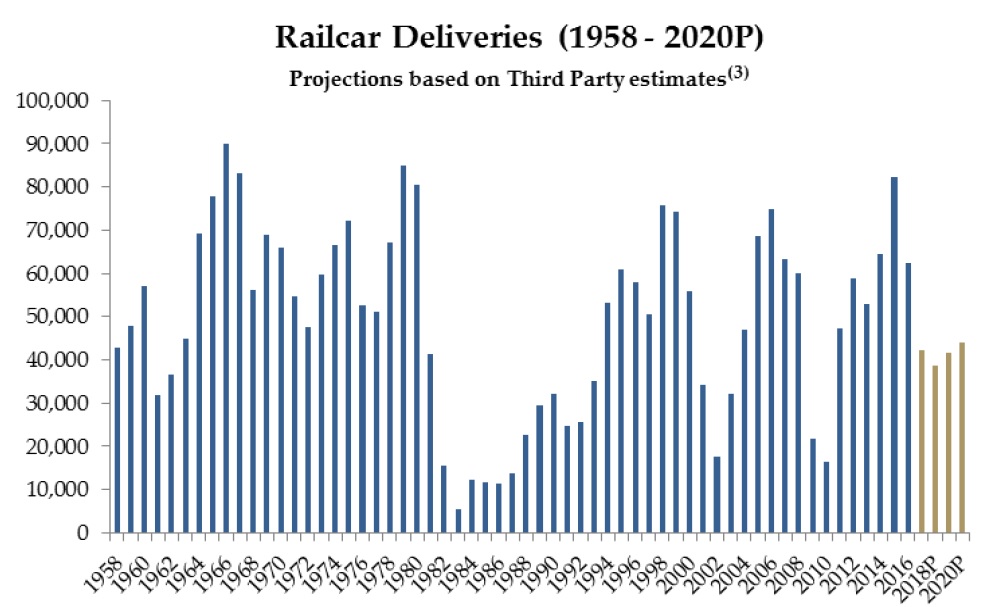 North America railcar delivery projection through 2020.