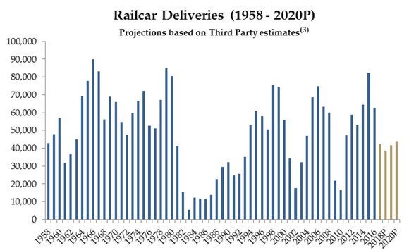 North America railcar delivery projection through 2020.