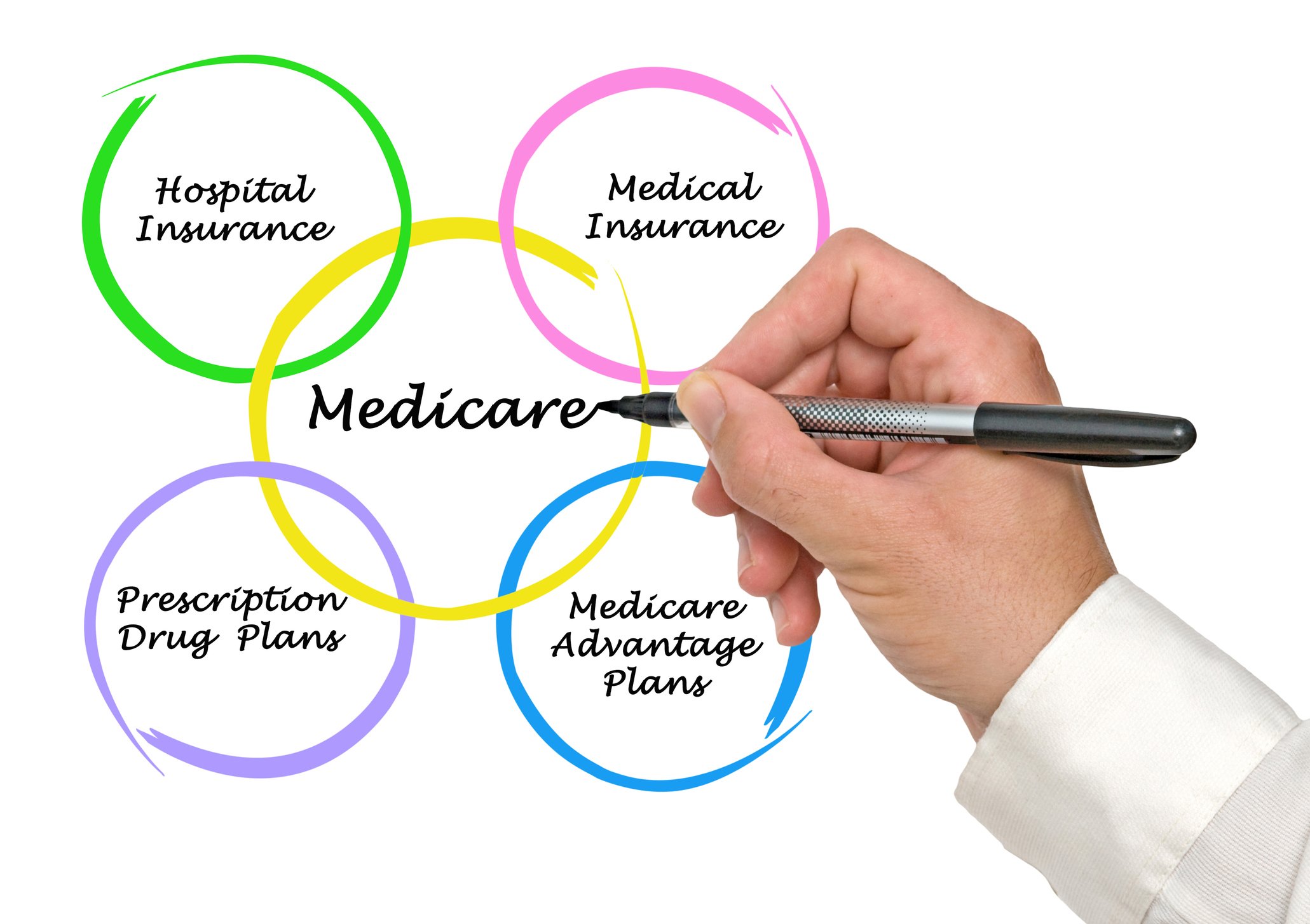 A hand holding a pen writes the word Medicare in a yellow circle, surrounded by other circled Medicare-related terms.