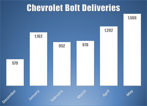 Bar chart of GM's monthly Bolt deliveries