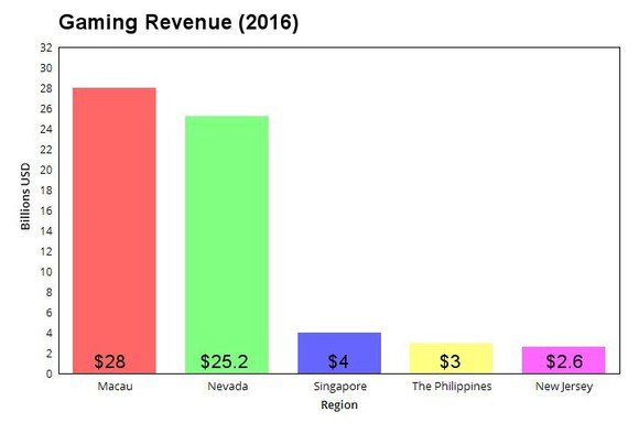 Graph showing gaming revenue in 2016
