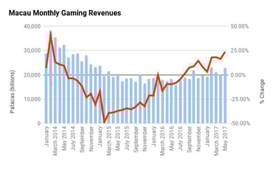 Macau monthly gaming revenues