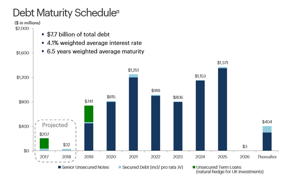 Graph showing HCP's debt maturities