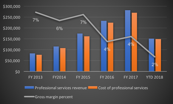 Chart of professional services revenue vs. their cost, FY 2013 to present, revenue and cost bars are nearly equal.