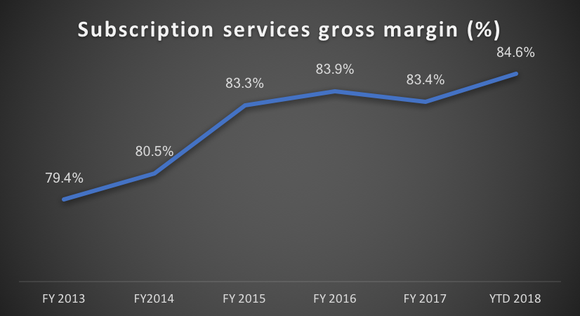 Chart of subscription services gross margin percentage, FY 2013 to present, the trend line is upward.