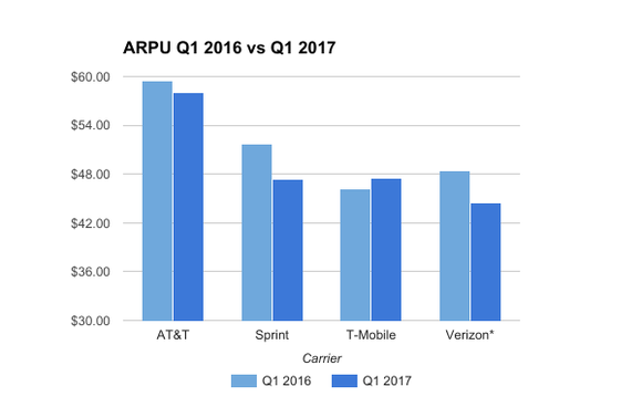 Chart of ARPU from q1 2016 and q1 2017 across the four major carriers