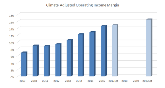 climate operating margin is forecast to increase
